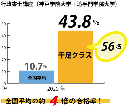 2020行政書士合格棒グラフ