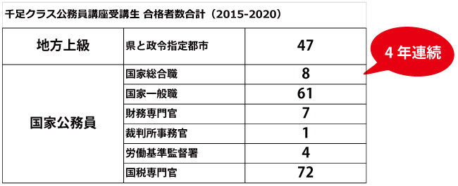 神戸学院公務員合格者数表